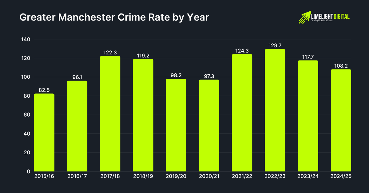 Greater Manchester Crime Rate by Year Greater Manchester Crime Rate by Year