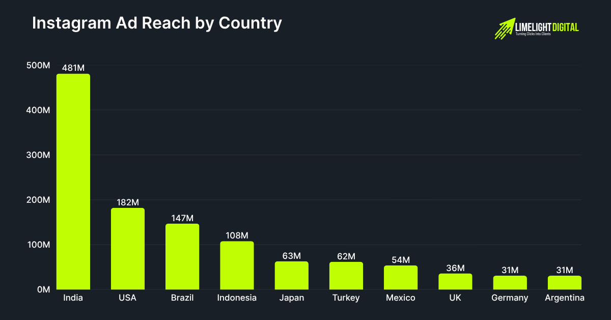 Instagram Ad Reach by Country Instagram Ad Reach by Country