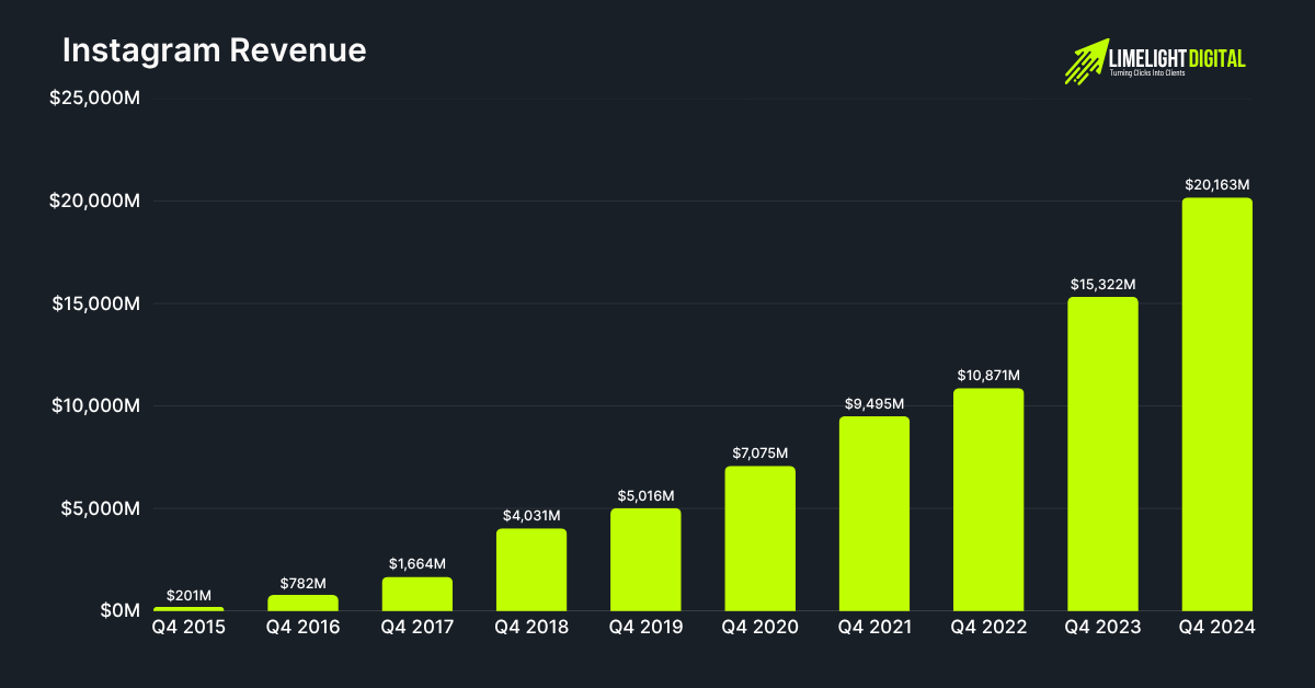 Instagram Revenue Instagram Revenue