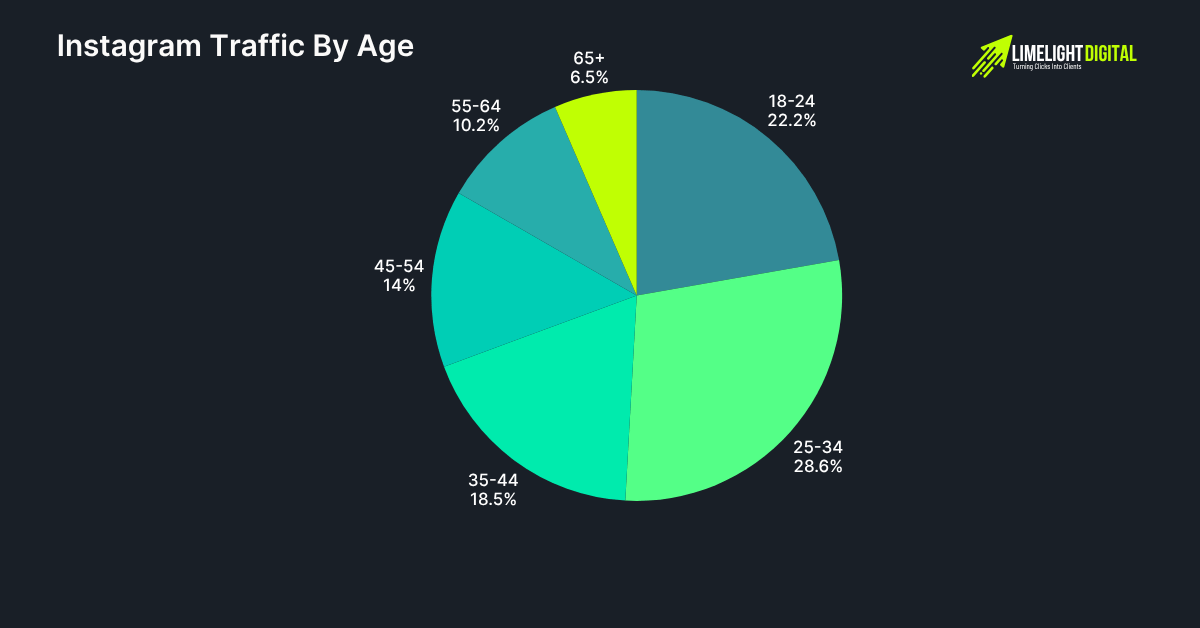 Instagram Traffic By Age Instagram Traffic By Age