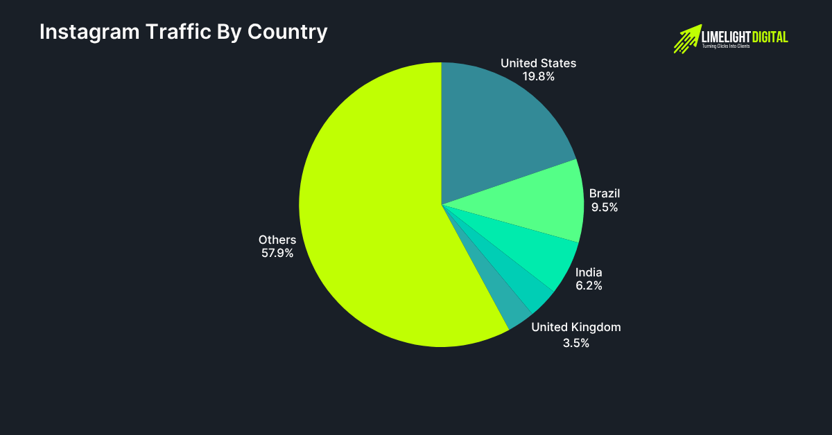 Instagram Traffic By Country Instagram Traffic By Country