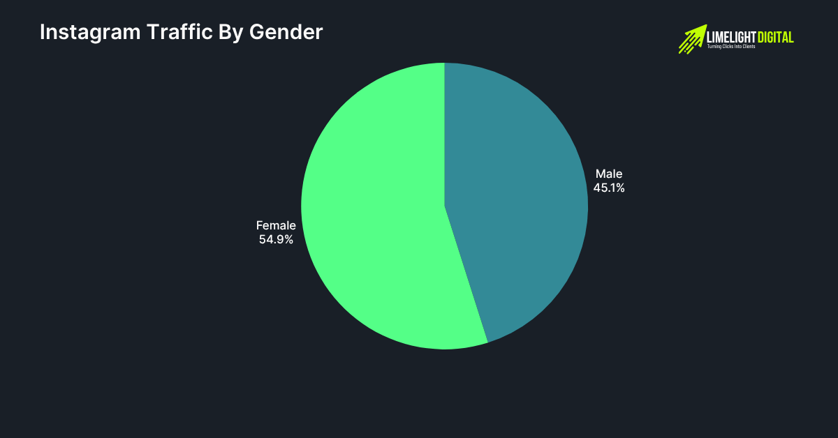 Instagram Traffic By Gender Instagram Traffic By Gender
