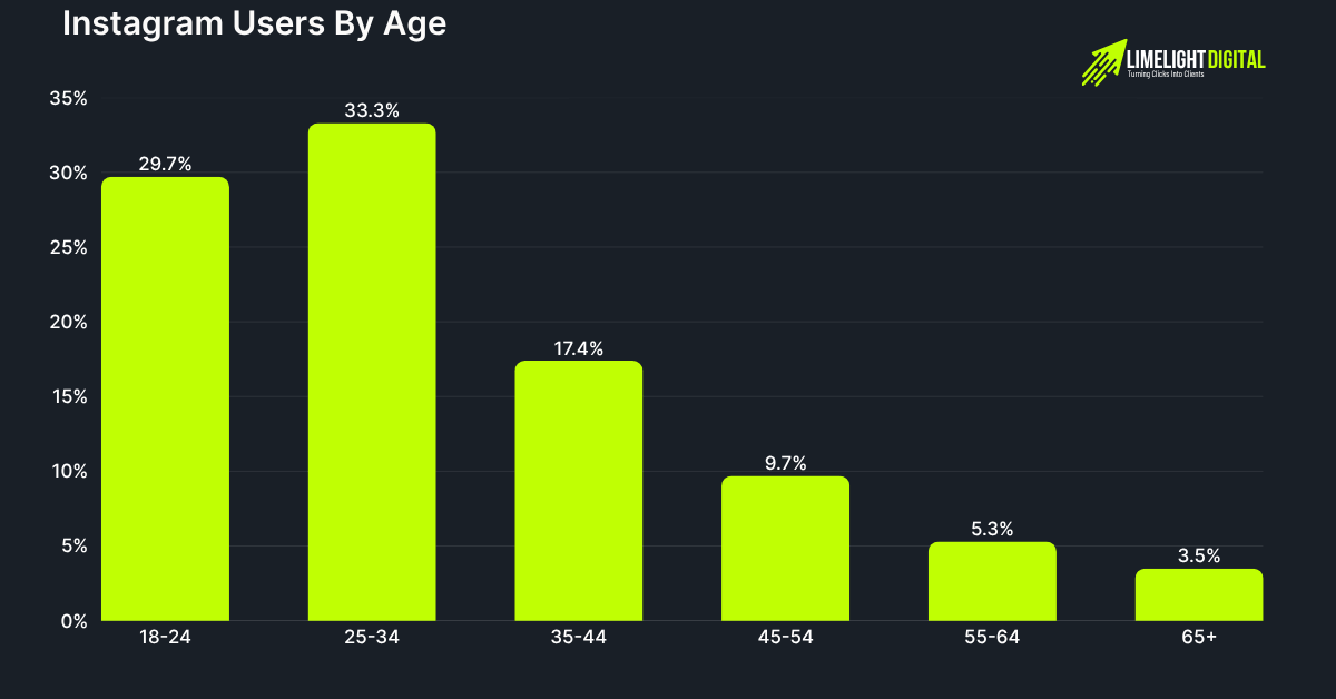 Instagram Users By Age Instagram Users By Age