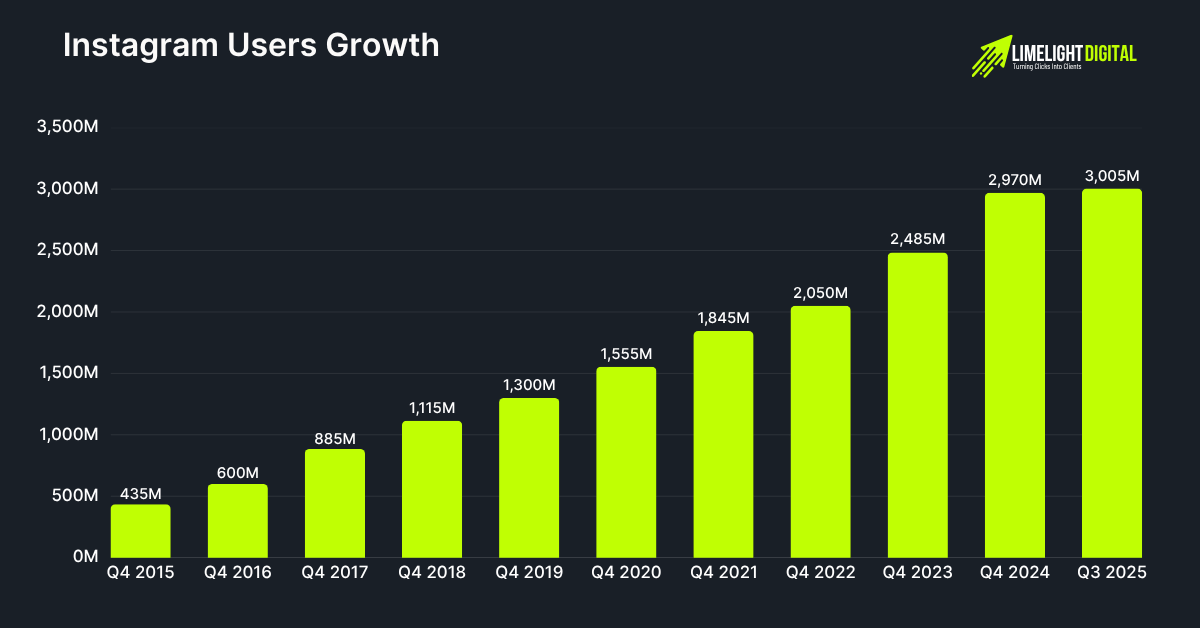 Instagram Users Growth Instagram Users Growth