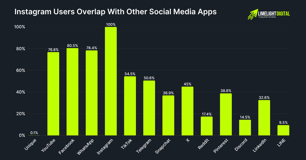 Instagram Users Overlap With Other Social Media Apps Instagram Users Overlap With Other Social Media Apps
