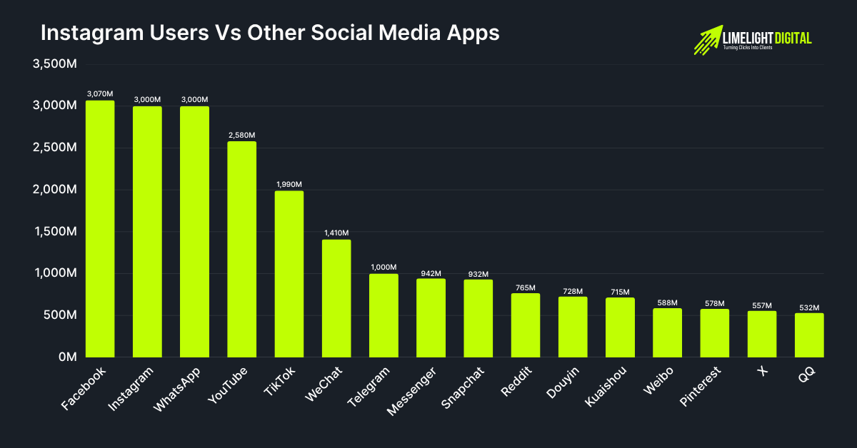 Instagram Users Vs Other Social Media Apps Instagram Users Vs Other Social Media Apps