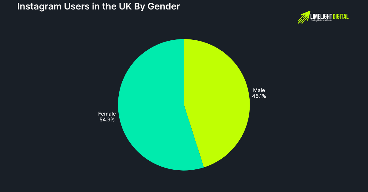 Instagram Users in the UK By Gender Instagram Users in the UK By Gender