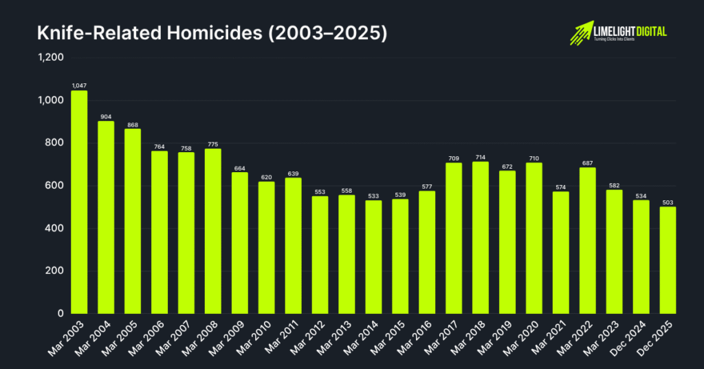 Knife-Related Homicides (2003–2025) Knife-Related Homicides (2003–2025)