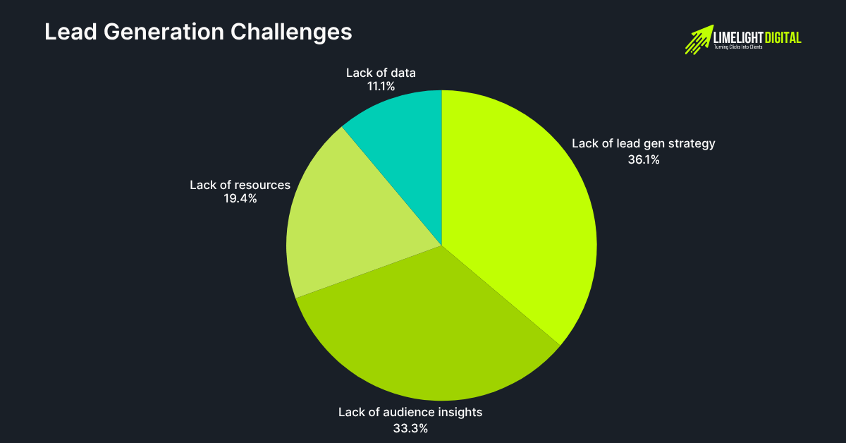 Lead Generation Challenges Lead Generation Challenges
