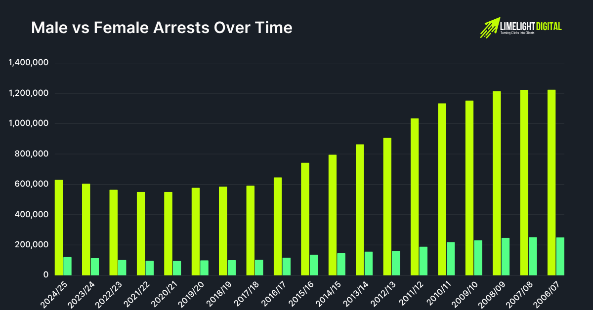 Male vs Female Arrests Over Time Male vs Female Arrests Over Time