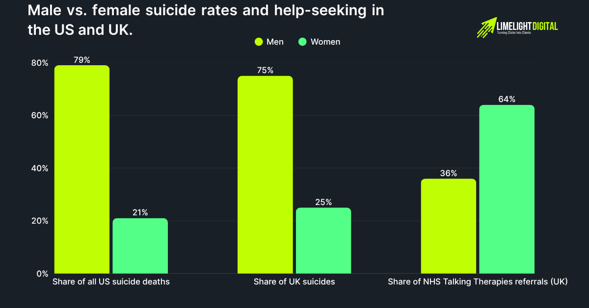 Male vs. female suicide rates and help-seeking in the US and UK Male vs. female suicide rates and help-seeking in the US and UK