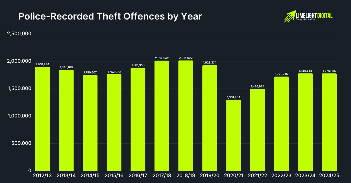 Police-Recorded Theft Offences by Year Police-Recorded Theft Offences by Year