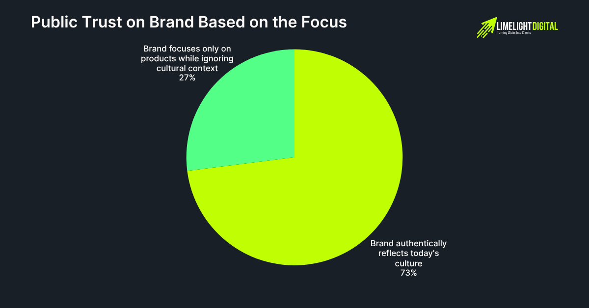 Public Trust on brand based on the focus Public Trust on brand based on the focus