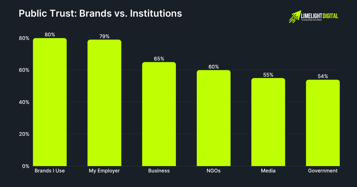 Public Trust Brands vs. Institutions Public Trust Brands vs. Institutions