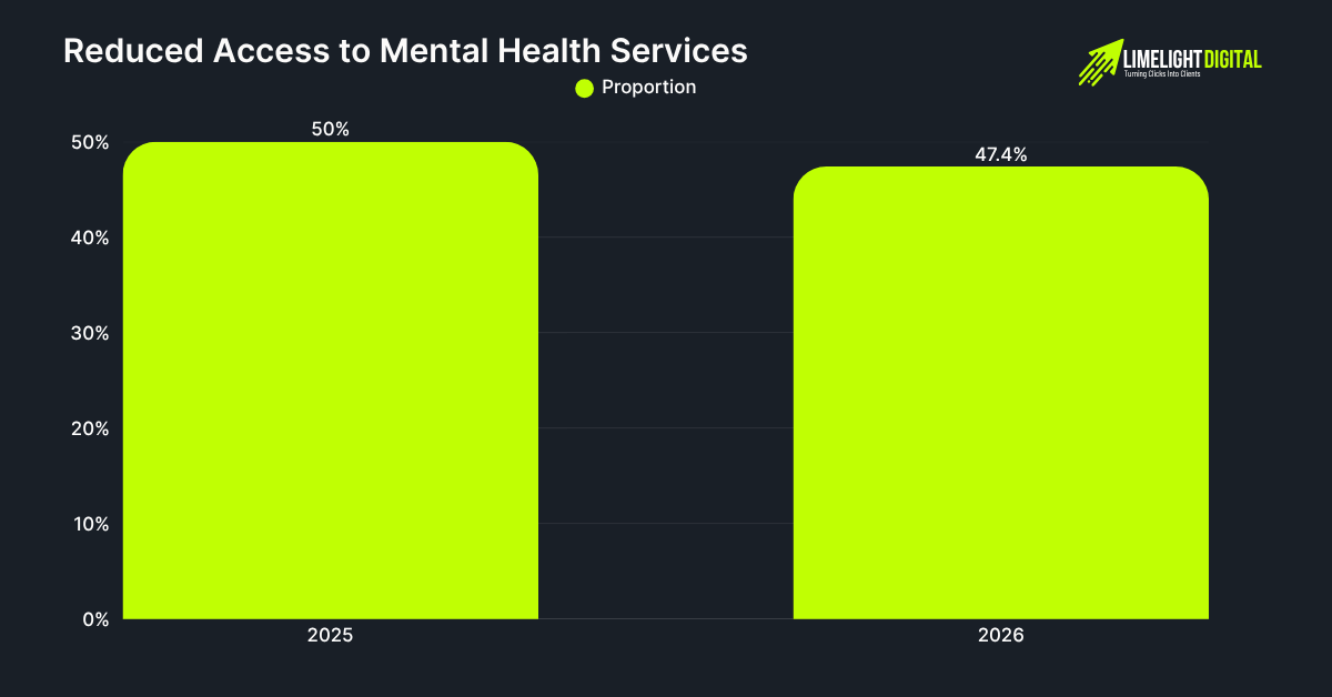 Reduced Access to Mental Health Services Reduced Access to Mental Health Services