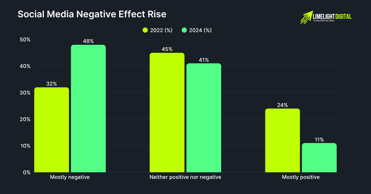 Social Media Negative Effect Rise Social Media Negative Effect Rise