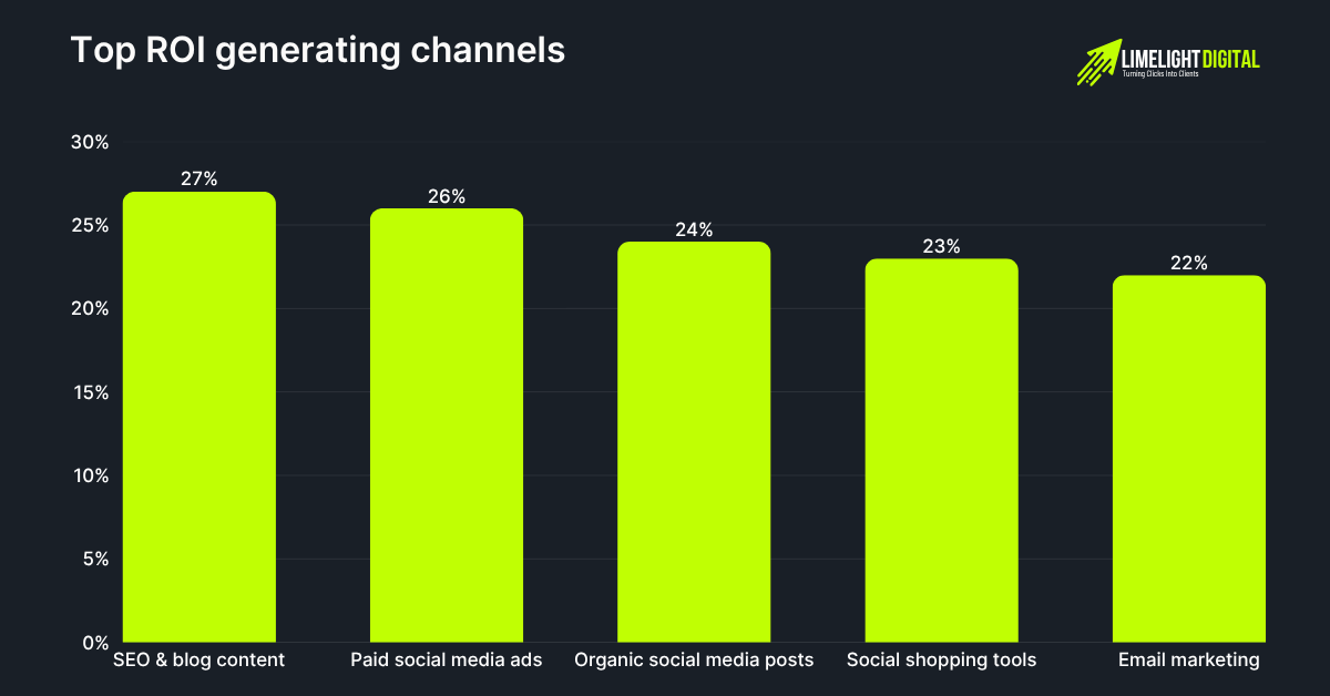 Top ROI generating channels Top ROI generating channels