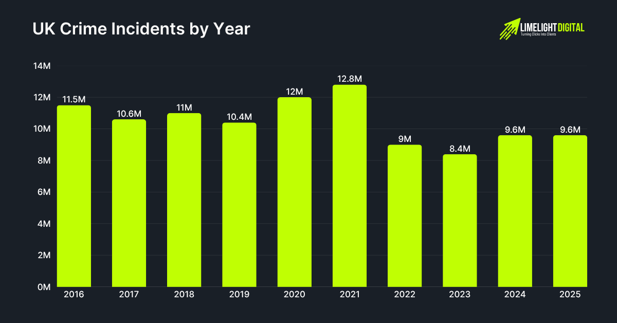 UK Crime Incidents by Year UK Crime Incidents by Year