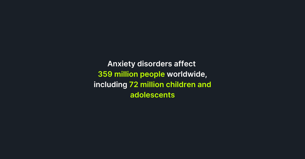 Anxiety disorders affect 359 million people worldwide, including 72 million children and adolescents Anxiety disorders affect 359 million people worldwide, including 72 million children and adolescents