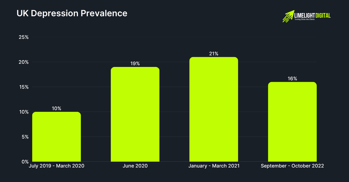 UK Depression Prevalence UK Depression Prevalence