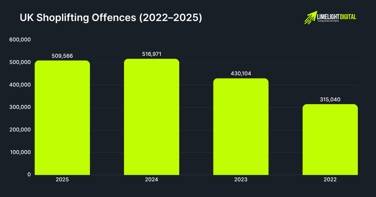 UK Shoplifting Offences (2022–2025) UK Shoplifting Offences (2022–2025)