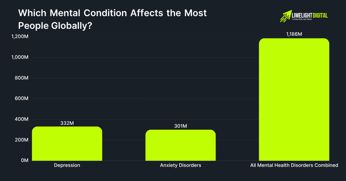 Which Mental Condition Affects the Most People Globally Which Mental Condition Affects the Most People Globally