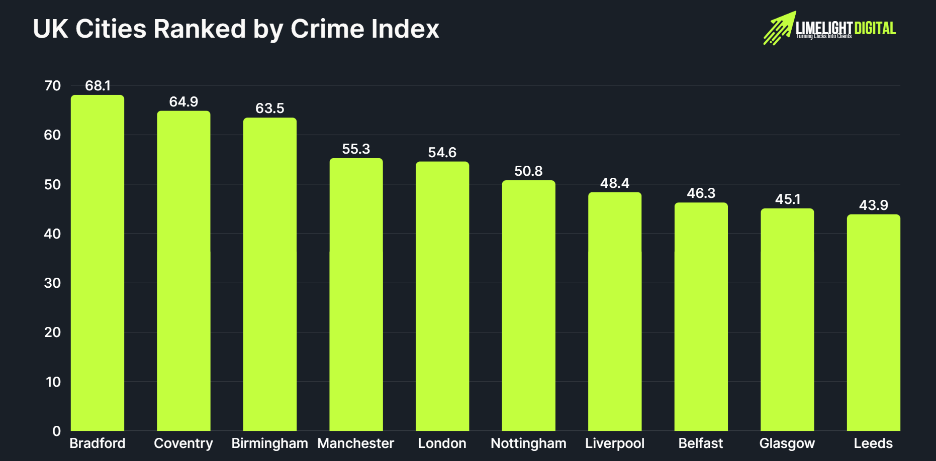 UK Cities Ranked by Crime Index UK Cities Ranked by Crime Index