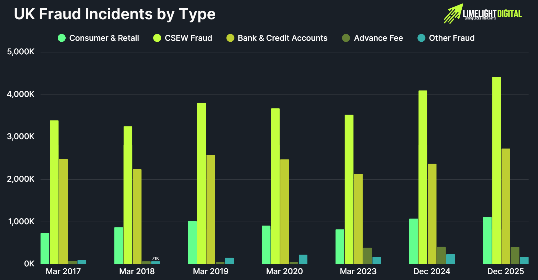 UK Fraud Incidents by Type UK Fraud Incidents by Type
