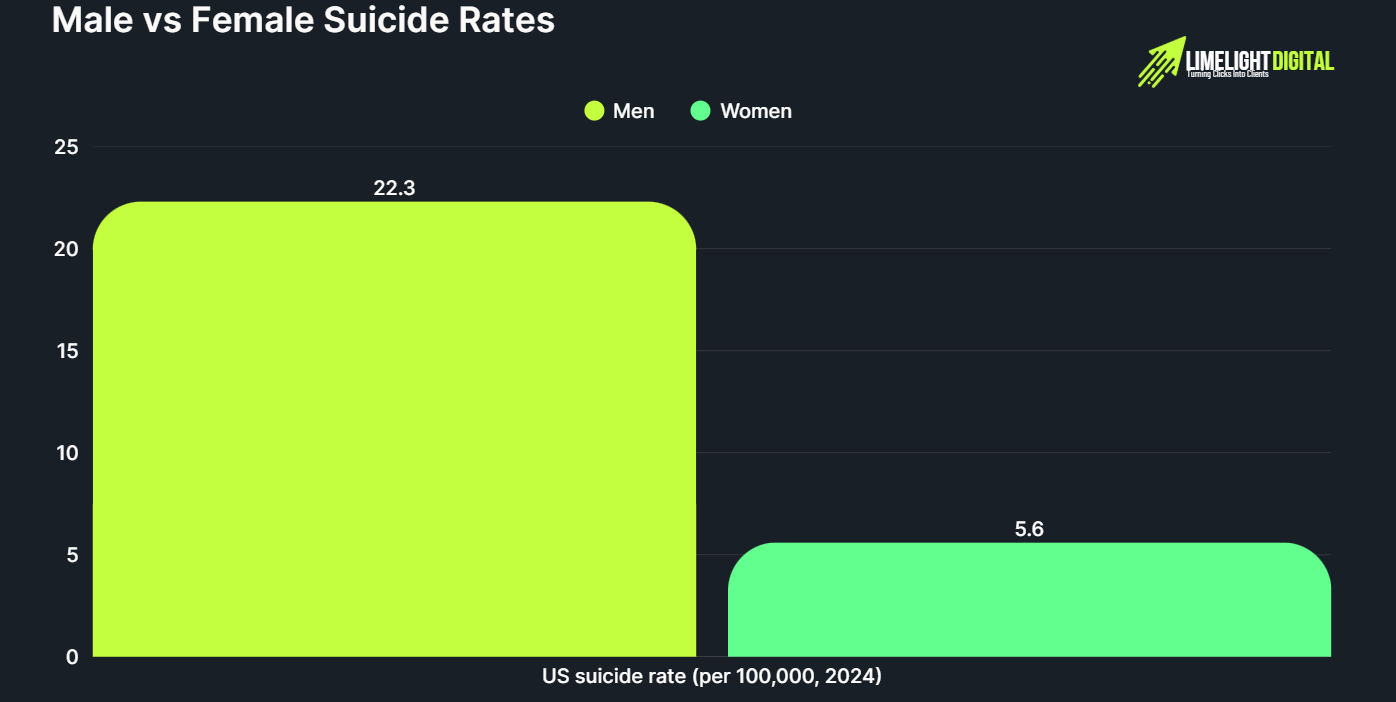 Male vs Female Suicide Rates Male vs Female Suicide Rates