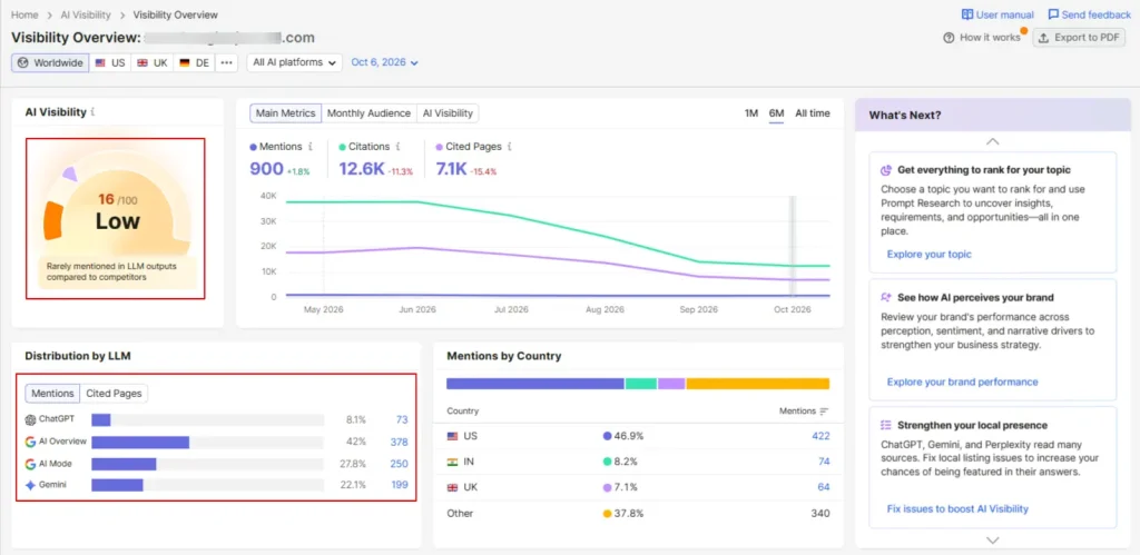 Semrush AI Visibility Overview