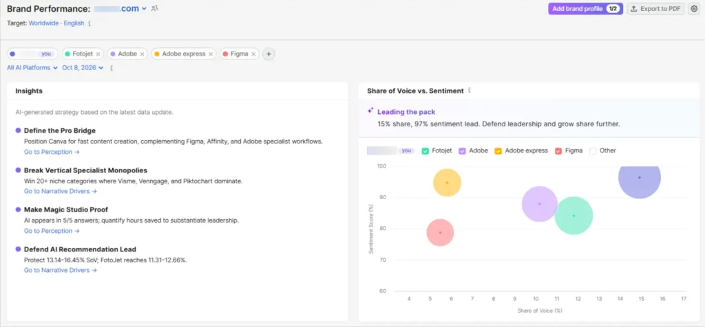 Semrush One AI Brand Performance Feature